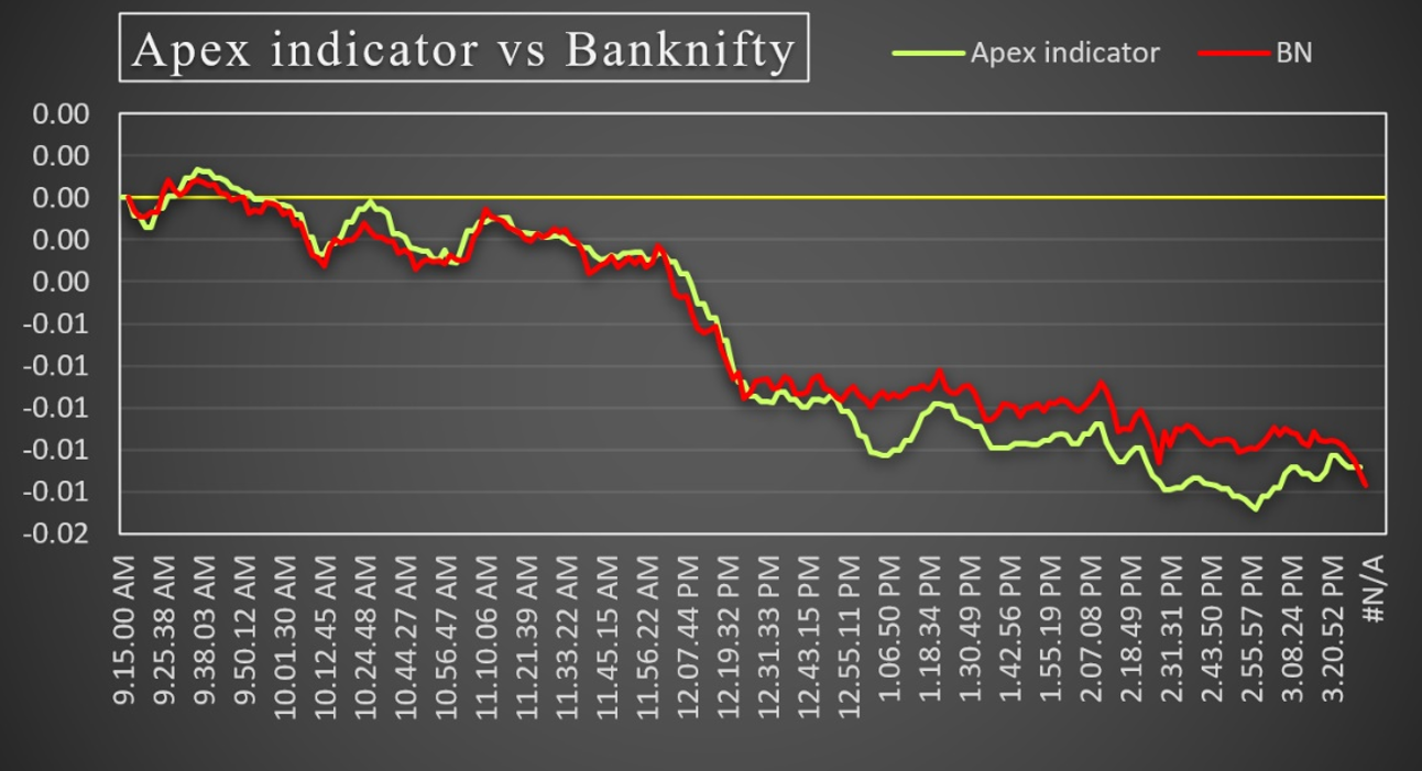 Apex Indicator Chart Example